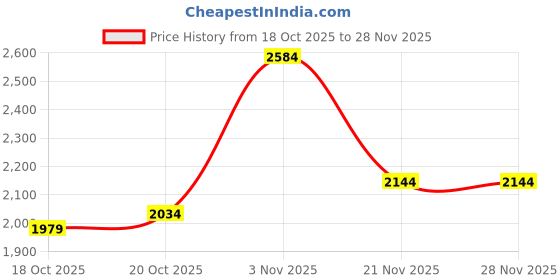 myntra.com Mast & Harbour Unisex Solid Backpack mast & harbour Price History Graph from 18 Oct 2025 to 27 Nov 2025