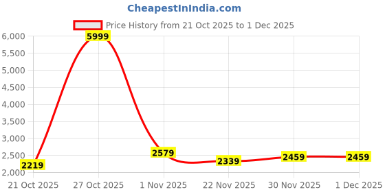 myntra.com Mast & Harbour Unisex Solid Backpack mast & harbour Price History Graph from 21 Oct 2025 to 30 Nov 2025