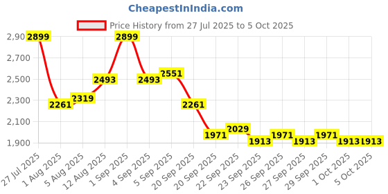 myntra.com Mast & Harbour Unisex Solid Backpack With Compression Straps mast & harbour Price History Graph from 27 Jul 2025 to 5 Oct 2025
