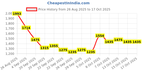myntra.com Mast & Harbour Unisex Solid Backpacks mast & harbour Price History Graph from 26 Aug 2025 to 16 Oct 2025