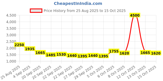 myntra.com Mast & Harbour Unisex Solid Backpacks mast & harbour Price History Graph from 25 Aug 2025 to 15 Oct 2025