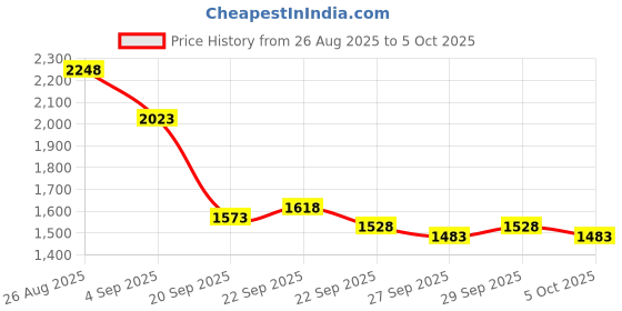 myntra.com Mast & Harbour Unisex Solid Backpacks mast & harbour Price History Graph from 26 Aug 2025 to 5 Oct 2025