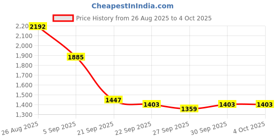myntra.com Mast & Harbour Unisex Solid Backpacks mast & harbour Price History Graph from 26 Aug 2025 to 4 Oct 2025