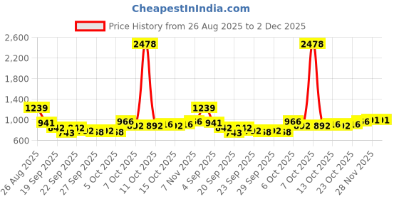 myntra.com Mast & Harbour Unisex Solid Backpacks mast & harbour Price History Graph from 26 Aug 2025 to 2 Dec 2025