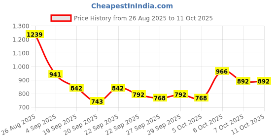 myntra.com Mast & Harbour Unisex Solid Large Backpack mast & harbour Price History Graph from 26 Aug 2025 to 11 Oct 2025
