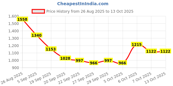 myntra.com Mast & Harbour Unisex Solid Large Backpack mast & harbour Price History Graph from 26 Aug 2025 to 13 Oct 2025