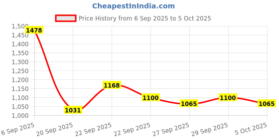 myntra.com Mast & Harbour Unisex Solid Large Backpack mast & harbour Price History Graph from 6 Sep 2025 to 4 Oct 2025