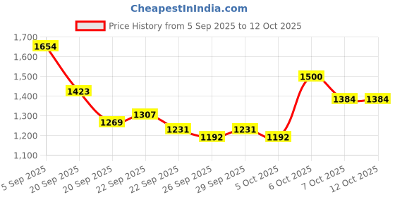myntra.com Mast & Harbour Unisex Solid Large Backpack mast & harbour Price History Graph from 5 Sep 2025 to 11 Oct 2025