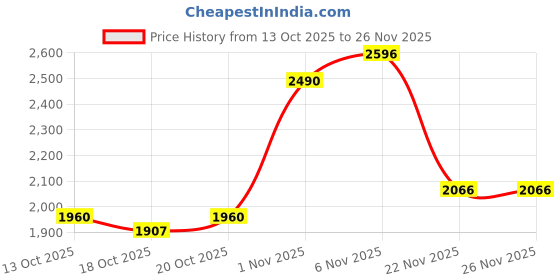 myntra.com Mast & Harbour Unisex Solid Multiple Pockets Padded Backpack mast & harbour Price History Graph from 13 Oct 2025 to 26 Nov 2025