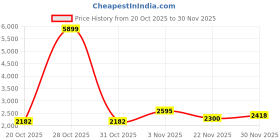 myntra.com Mast & Harbour Unisex Solid Padded Shoulder Strap Backpack mast & harbour Price History Graph from 20 Oct 2025 to 30 Nov 2025