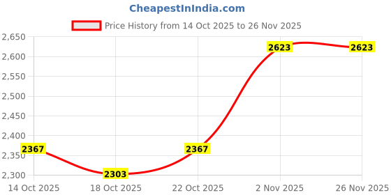 myntra.com Mast & Harbour Unisex Solid Padded Shoulder Strap Commuter Backpack With USB Charging Port mast & harbour Price History Graph from 14 Oct 2025 to 25 Nov 2025