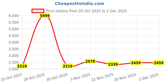 myntra.com Mast & Harbour Unisex Solid Padded Shoulder Strap Commuter Medium Backpack mast & harbour Price History Graph from 20 Oct 2025 to 2 Dec 2025
