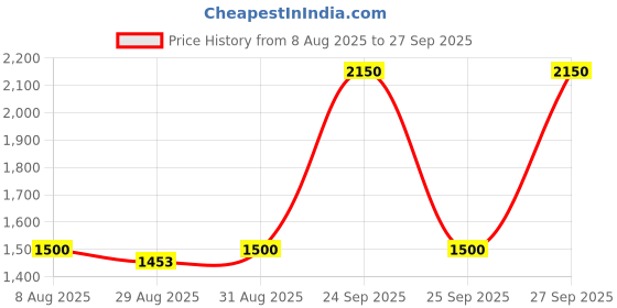 myntra.com Mast & Harbour Unisex Square & UV Protected Sunglasses MAST&HARBOUR-SG-BZ026-BLACK mast & harbour Price History Graph from 8 Aug 2025 to 27 Sep 2025