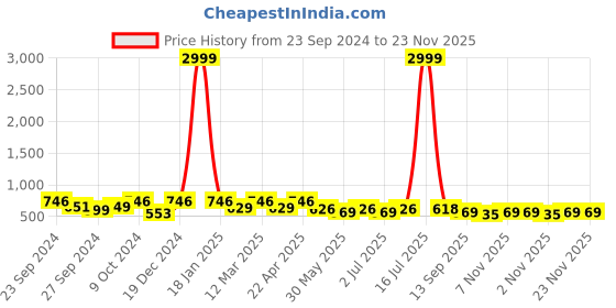 myntra.com Mast & Harbour Unisex Square Sunglasses UV Lens ES_94018-5-MH-78834-G15-mBKGY-SQWF-G15 mast & harbour Price History Graph from 23 Sep 2024 to 23 Nov 2025