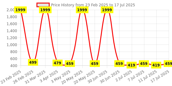 myntra.com Mast & Harbour Unisex Square Sunglasses with Polarised and UV Protected Lens mast & harbour Price History Graph from 23 Feb 2025 to 11 Jul 2025