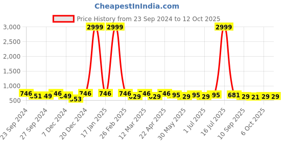 myntra.com Mast & Harbour Unisex Square Sunglasses with UV Protected Lens mast & harbour Price History Graph from 23 Sep 2024 to 10 Oct 2025