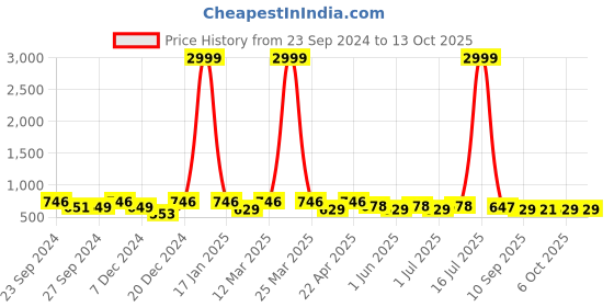 myntra.com Mast & Harbour Unisex Square Sunglasses with UV Protected Lens mast & harbour Price History Graph from 23 Sep 2024 to 13 Oct 2025