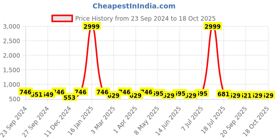 myntra.com Mast & Harbour Unisex Square Sunglasses with UV Protected Lens mast & harbour Price History Graph from 23 Sep 2024 to 16 Oct 2025