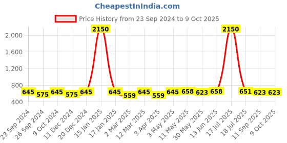 myntra.com Mast & Harbour Unisex Square Sunglasses with UV Protected Lens mast & harbour Price History Graph from 23 Sep 2024 to 9 Oct 2025