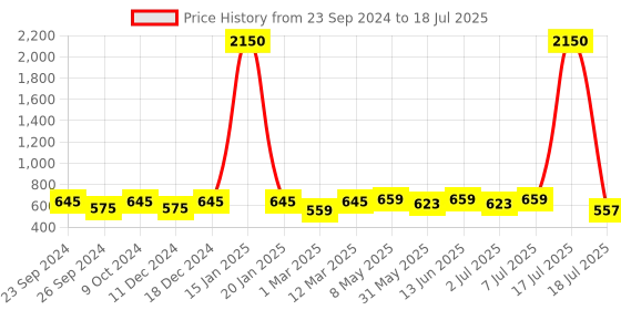 myntra.com Mast & Harbour Unisex Square Sunglasses with UV Protected Lens mast & harbour Price History Graph from 23 Sep 2024 to 17 Jul 2025