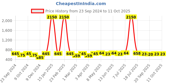 myntra.com Mast & Harbour Unisex Square Sunglasses with UV Protected Lens mast & harbour Price History Graph from 23 Sep 2024 to 10 Oct 2025