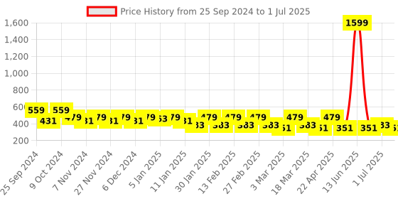 myntra.com Mast & Harbour Unisex Square Sunglasses with UV Protected Lens mast & harbour Price History Graph from 25 Sep 2024 to 1 Jul 2025