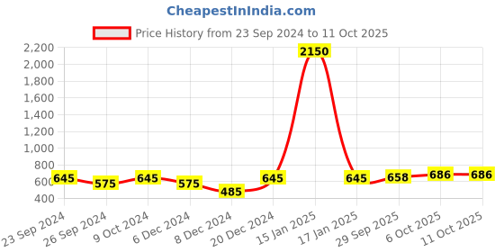 myntra.com Mast & Harbour Unisex Square Sunglasses with UV Protected Lens mast & harbour Price History Graph from 23 Sep 2024 to 10 Oct 2025