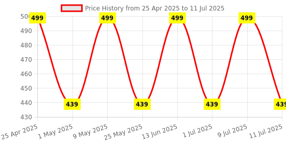 myntra.com Mast & Harbour Unisex Square Sunglasses with UV Protected Lens Rimless pink mast & harbour Price History Graph from 25 Apr 2025 to 11 Jul 2025