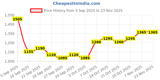 myntra.com Mast & Harbour Unisex Striped Backpack mast & harbour Price History Graph from 5 Sep 2025 to 22 Nov 2025