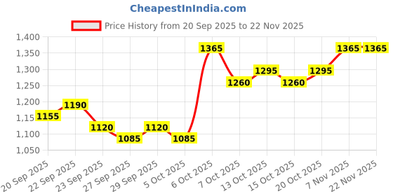 myntra.com Mast & Harbour Unisex Striped Padded Backpack mast & harbour Price History Graph from 20 Sep 2025 to 22 Nov 2025