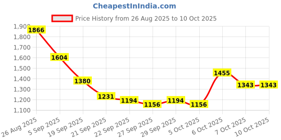 myntra.com Mast & Harbour Unisex Textured Backpack mast & harbour Price History Graph from 26 Aug 2025 to 9 Oct 2025