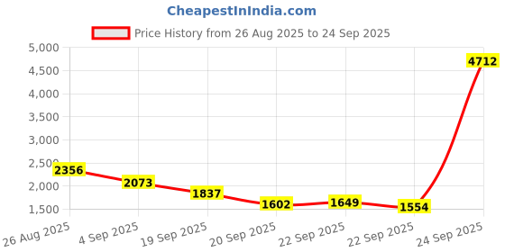 myntra.com Mast & Harbour Unisex Textured Backpack mast & harbour Price History Graph from 26 Aug 2025 to 24 Sep 2025