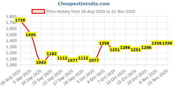 myntra.com Mast & Harbour Unisex Textured Backpack mast & harbour Price History Graph from 26 Aug 2025 to 20 Nov 2025