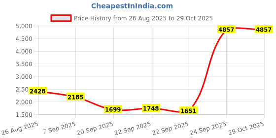myntra.com Mast & Harbour Unisex Textured Backpack mast & harbour Price History Graph from 26 Aug 2025 to 28 Oct 2025