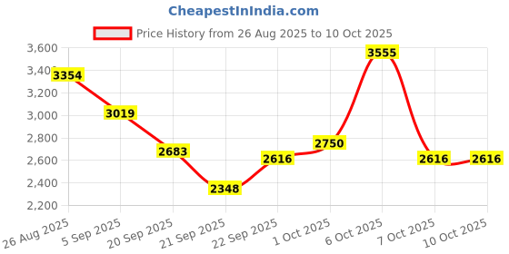 myntra.com Mast & Harbour Unisex Textured Backpack mast & harbour Price History Graph from 26 Aug 2025 to 10 Oct 2025