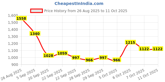 myntra.com Mast & Harbour Unisex Textured Backpack mast & harbour Price History Graph from 26 Aug 2025 to 11 Oct 2025