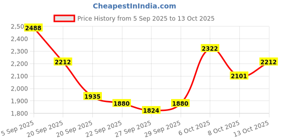 myntra.com Mast & Harbour Unisex Textured Backpack mast & harbour Price History Graph from 5 Sep 2025 to 13 Oct 2025