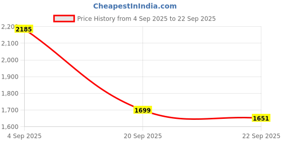 myntra.com Mast & Harbour Unisex Textured Backpack mast & harbour Price History Graph from 4 Sep 2025 to 22 Sep 2025
