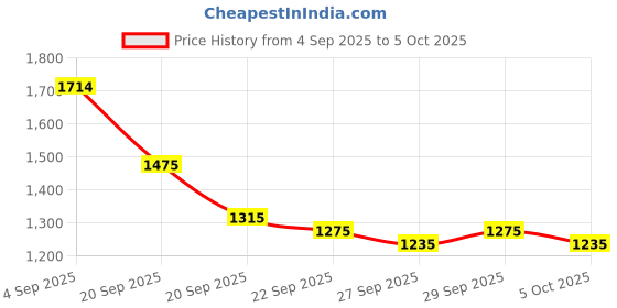 myntra.com Mast & Harbour Unisex Textured Backpack mast & harbour Price History Graph from 4 Sep 2025 to 5 Oct 2025