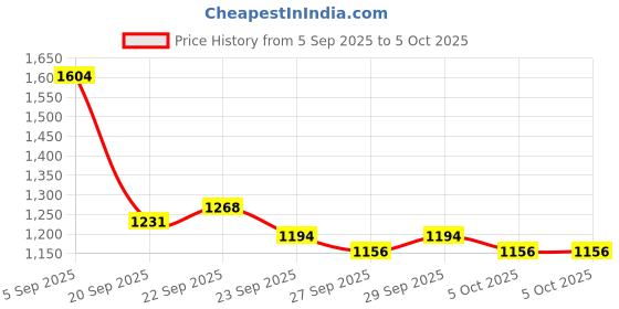 myntra.com Mast & Harbour Unisex Textured Backpack mast & harbour Price History Graph from 5 Sep 2025 to 5 Oct 2025