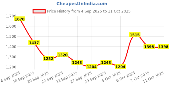 myntra.com Mast & Harbour Unisex Textured Backpack mast & harbour Price History Graph from 4 Sep 2025 to 11 Oct 2025