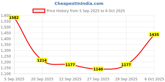 myntra.com Mast & Harbour Unisex Textured Backpack mast & harbour Price History Graph from 5 Sep 2025 to 4 Oct 2025