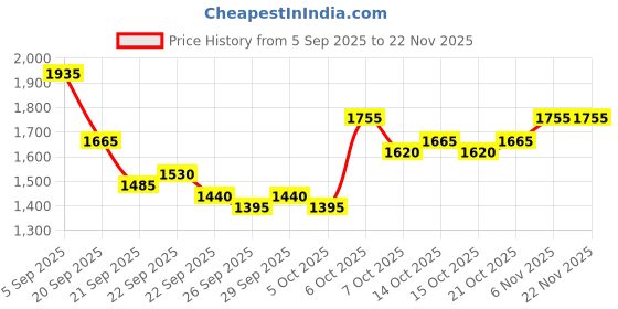 myntra.com Mast & Harbour Unisex Textured Backpack mast & harbour Price History Graph from 5 Sep 2025 to 20 Nov 2025