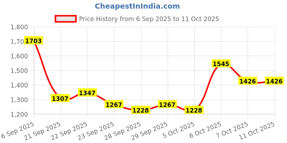 myntra.com Mast & Harbour Unisex Textured Backpack mast & harbour Price History Graph from 6 Sep 2025 to 11 Oct 2025