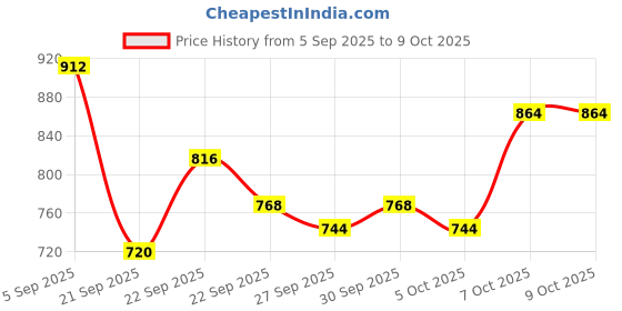 myntra.com Mast & Harbour Unisex Textured Backpack mast & harbour Price History Graph from 5 Sep 2025 to 9 Oct 2025