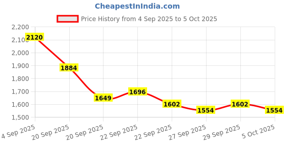 myntra.com Mast & Harbour Unisex Textured Backpacks mast & harbour Price History Graph from 4 Sep 2025 to 5 Oct 2025