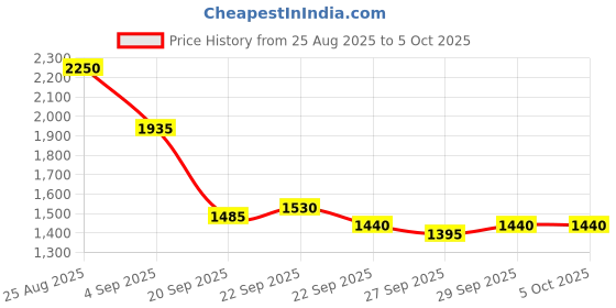 myntra.com Mast & Harbour Unisex Textured Large Backpack mast & harbour Price History Graph from 25 Aug 2025 to 4 Oct 2025