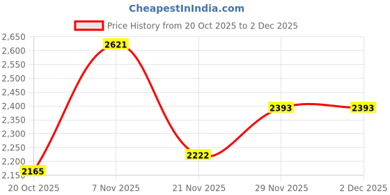myntra.com Mast & Harbour Unisex Textured Lightweight Zip Pocket Backpack mast & harbour Price History Graph from 20 Oct 2025 to 1 Dec 2025