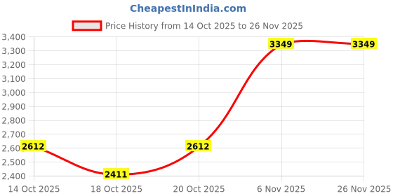 myntra.com Mast & Harbour Unisex Textured Medium Backpack with USB Charging Port mast & harbour Price History Graph from 14 Oct 2025 to 25 Nov 2025