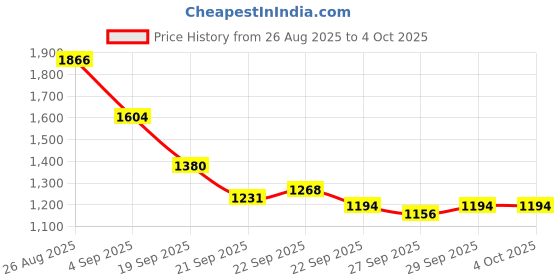 myntra.com Mast & Harbour Unisex Textured Padded Shoulder Strap Backpack mast & harbour Price History Graph from 26 Aug 2025 to 4 Oct 2025